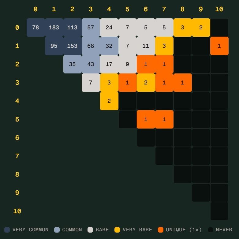 世界杯“Scorigami”近在眼前，德国一役险成历史